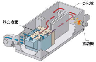 熱回收直燃式焚化爐工作原理